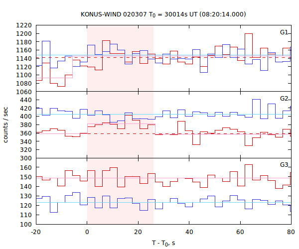 light curves