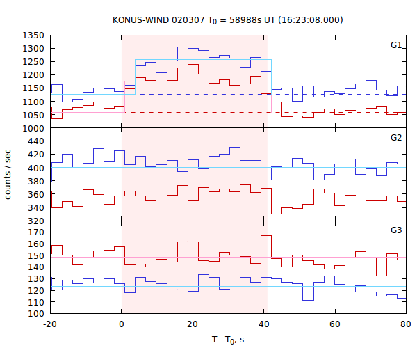 light curves