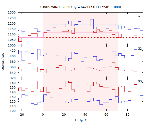 light curves