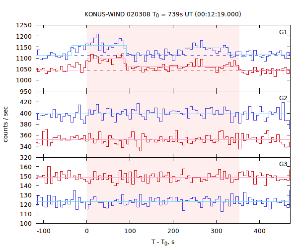 light curves