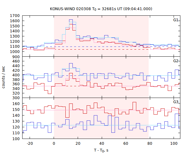 light curves