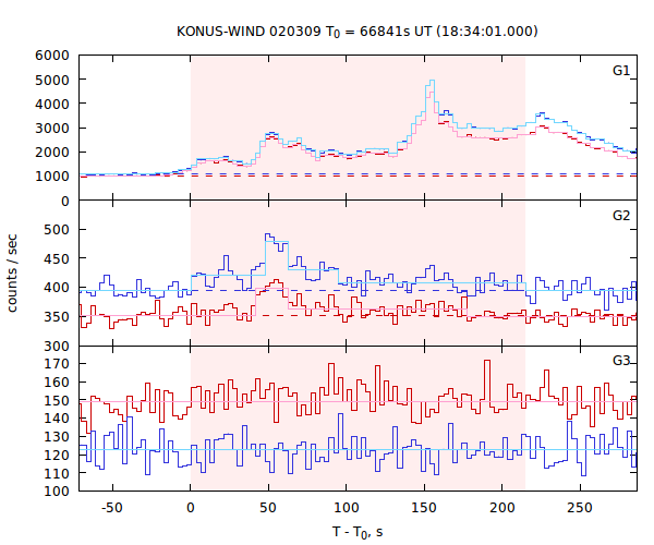 light curves