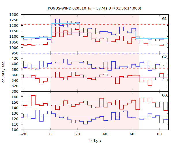 light curves