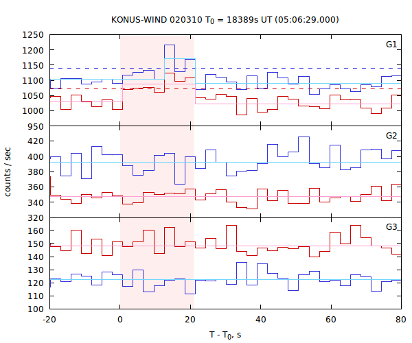 light curves