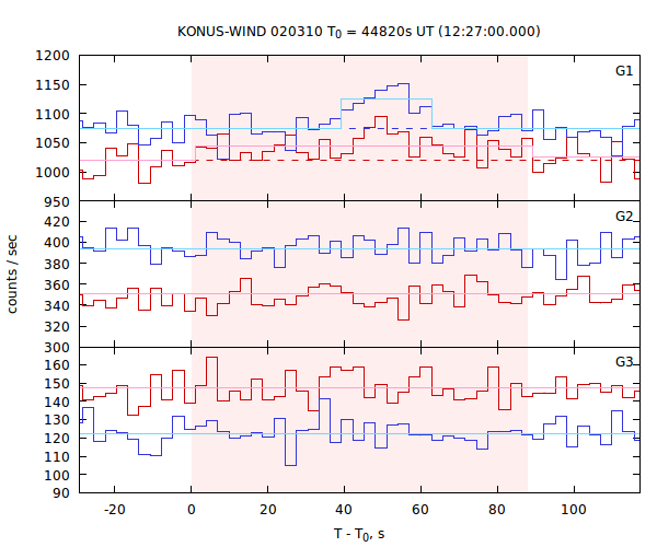 light curves