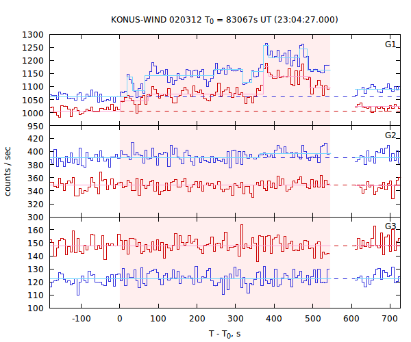 light curves