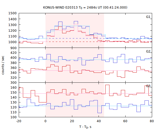 light curves