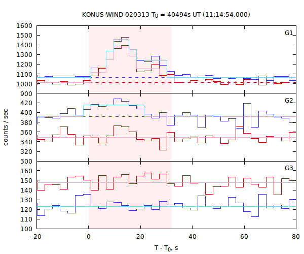 light curves