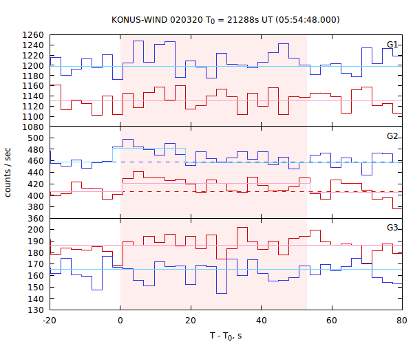 light curves