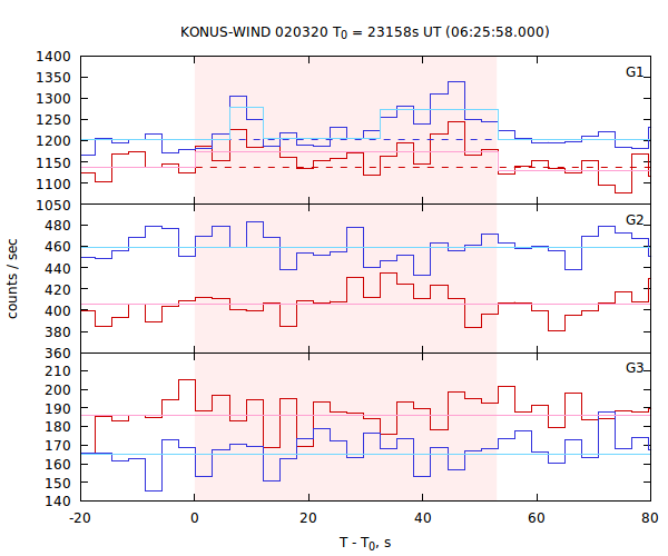 light curves