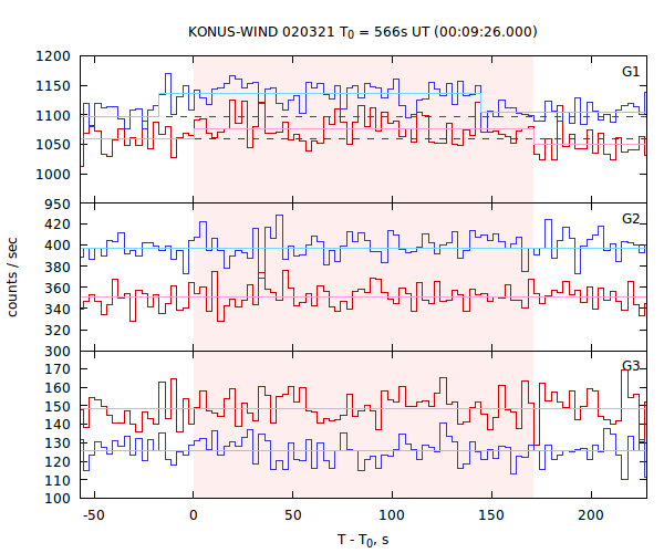light curves