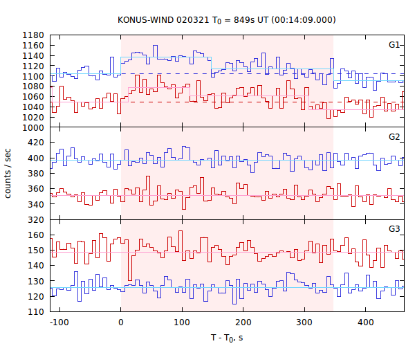 light curves