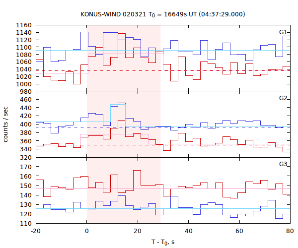 light curves