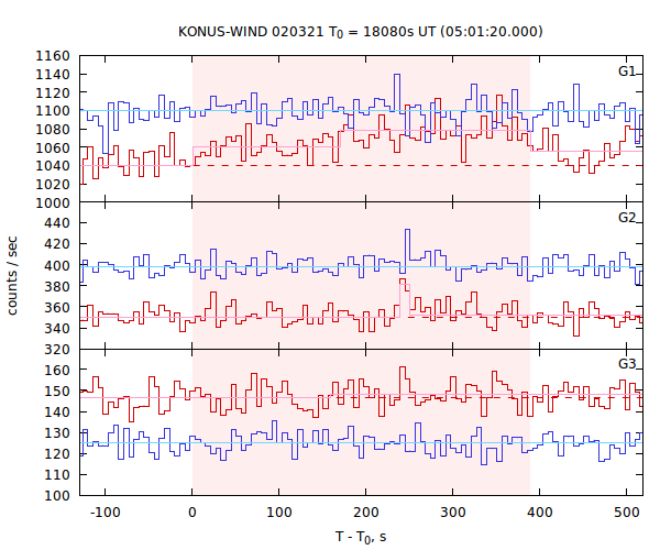 light curves