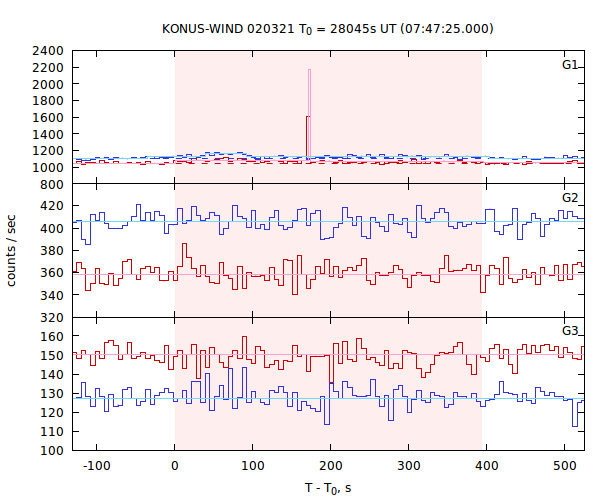 light curves