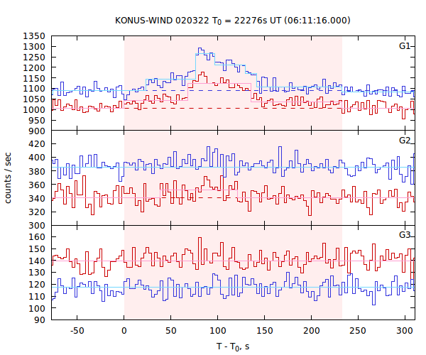 light curves