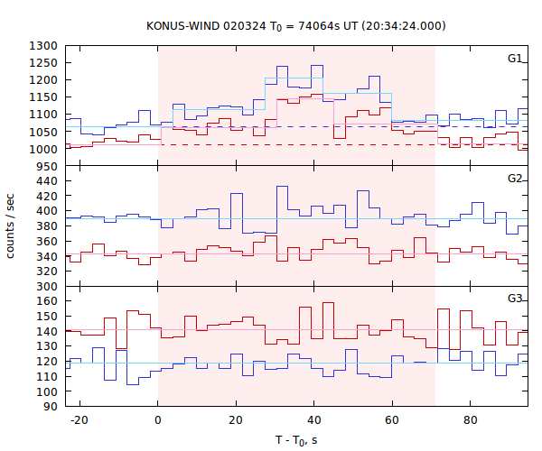 light curves
