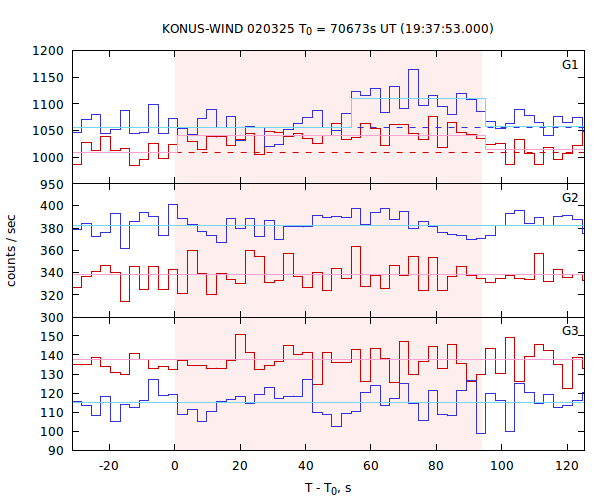 light curves