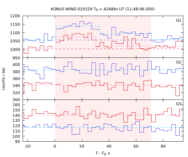 light curves