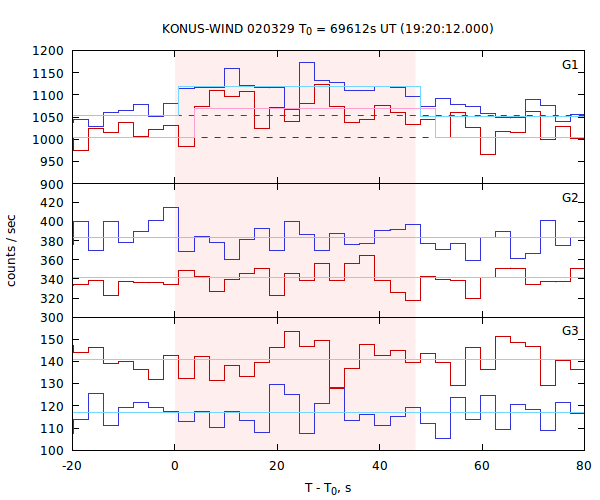 light curves