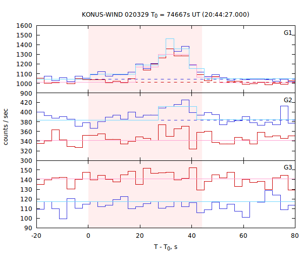 light curves