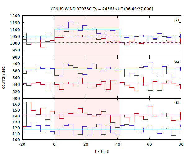 light curves