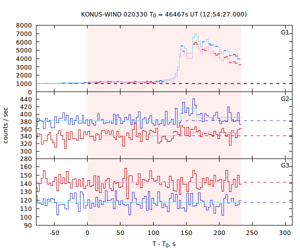 light curves