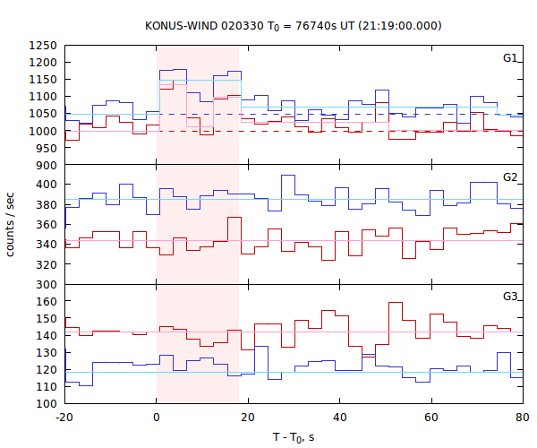 light curves