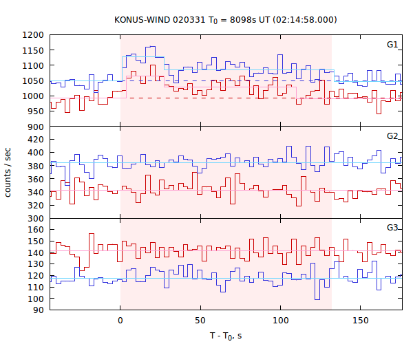 light curves