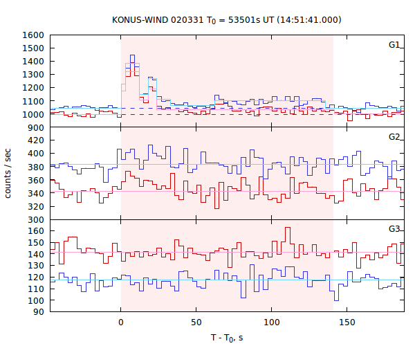 light curves