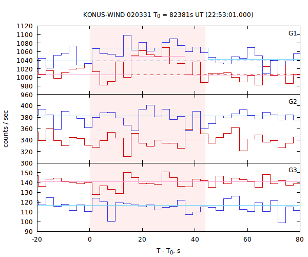 light curves
