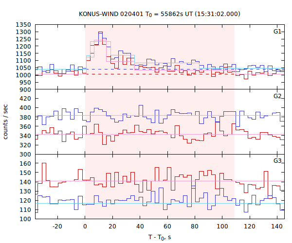 light curves