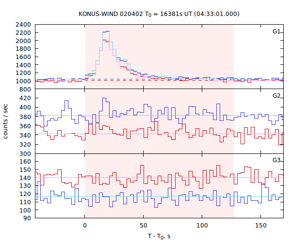 light curves