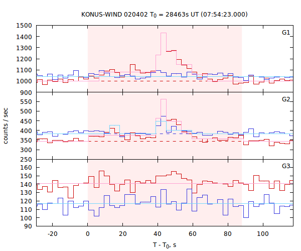 light curves