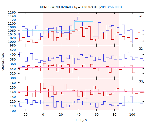 light curves
