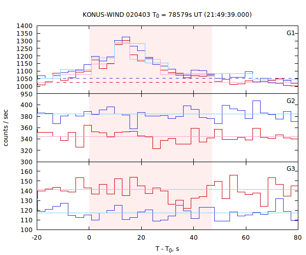 light curves