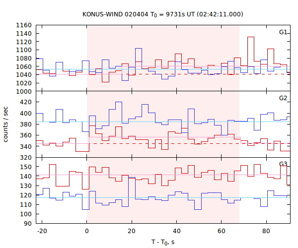 light curves