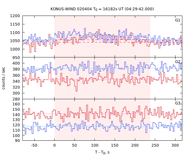 light curves