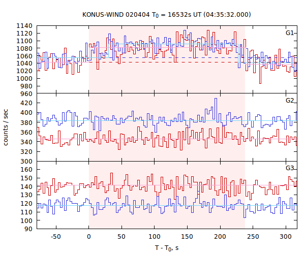 light curves