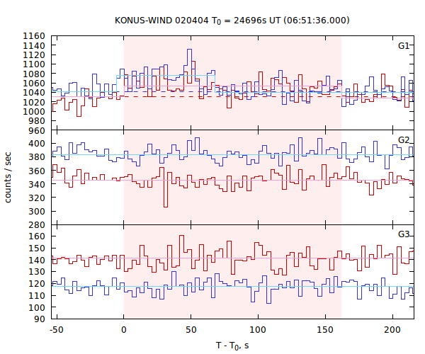 light curves