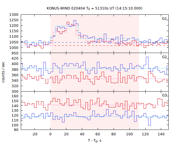 light curves