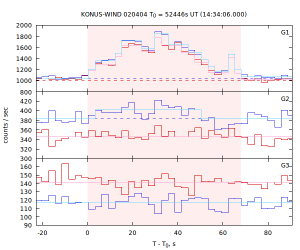 light curves