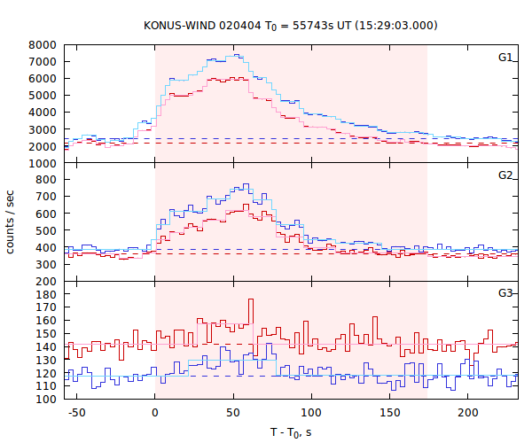 light curves