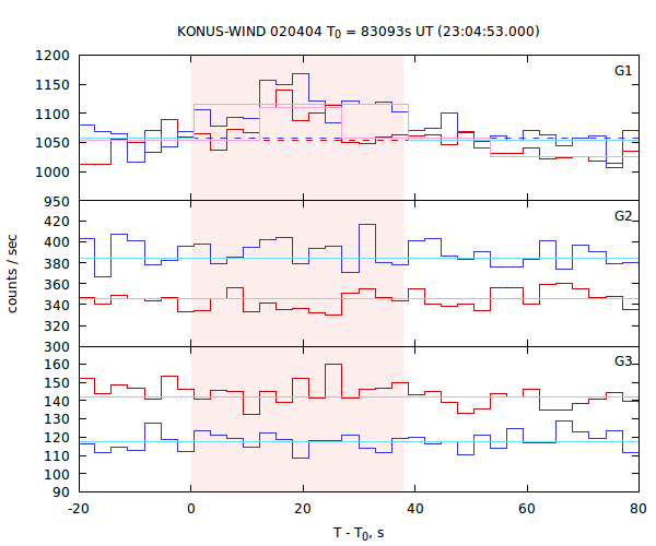 light curves