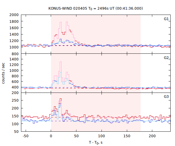 light curves