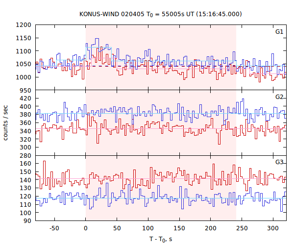 light curves