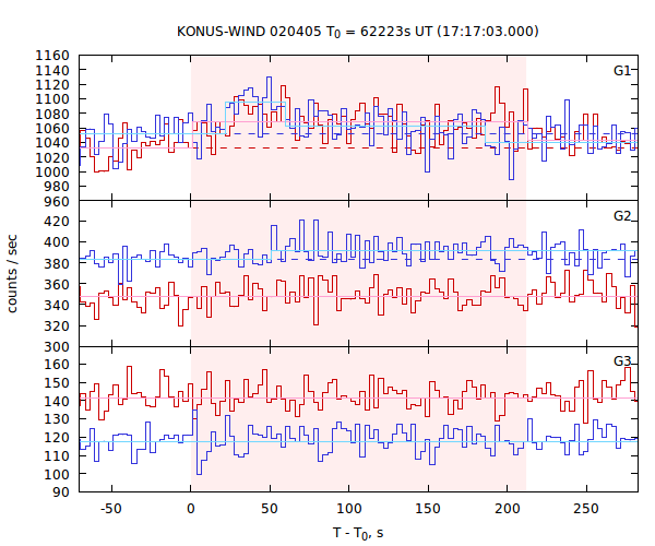 light curves