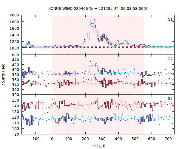light curves