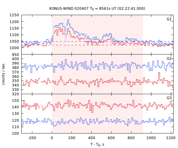 light curves
