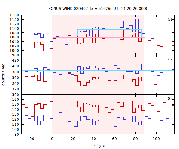 light curves
